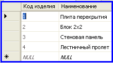 Рис. 1. Таблица «Изделия» БД «Завод ЖБИ»