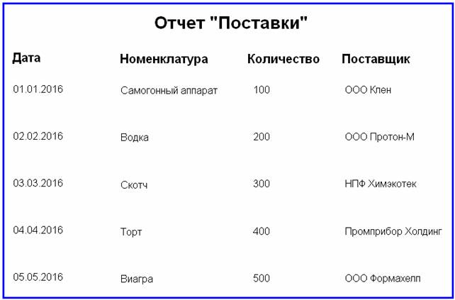 Рис. 2. Отчет «Поставки»